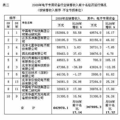 我國電子專用設(shè)備2009年銷售收入實(shí)現(xiàn)同比增長